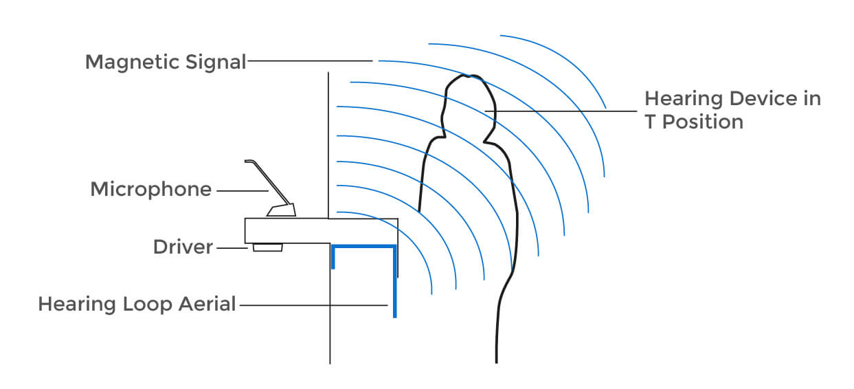 Hearing loop system illustration