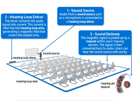 Hearing loop hub