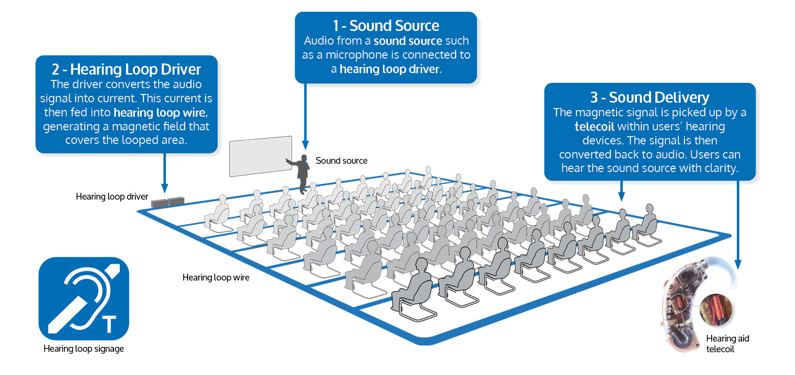 Hearing loop hub